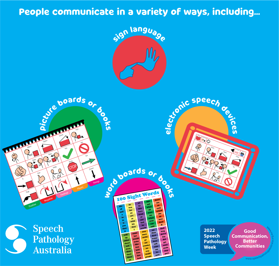 Pale blue background. Text across top People communicate in a variety of ways including... Four different coloured circles. Red respresenting sign language, green picture boards or books, orange electronic speech devices and pink; word boards or books. Speech Pathology Australia logo on bottom left corner. Bottom right corner text 2022 Speech Patholgy Week with theme - Good Communcation Better Communities